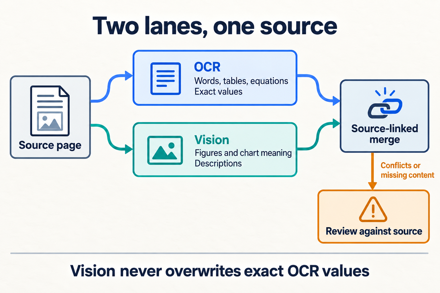 Recommended parallel structural and visual extraction lanes with a source-linked merge. Conflicts or missing content require source review; vision must not overwrite exact structural values.