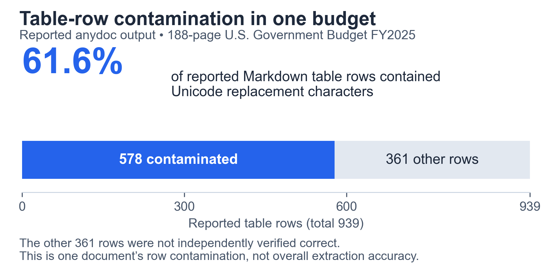 Chart of reported anydoc budget output: 578 contaminated rows and 361 unflagged rows out of 939; 61.6% measures replacement-character contamination in this document only.