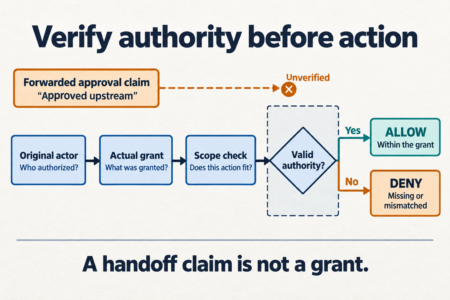 Recommended authorization lineage: an unverified forwarded claim is separated from checks of the original actor, actual grant and requested scope. Valid authority allows only actions within the grant; missing or mismatched authority is denied.