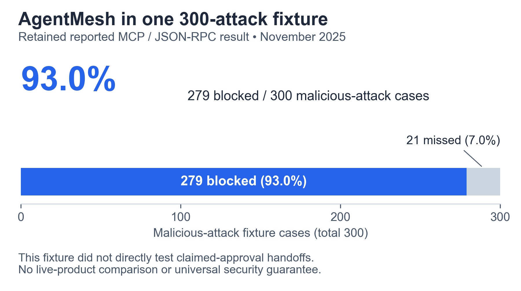Reported AgentMesh generated malicious fixture of 300 cases with 279 blocked and 21 missed, or 93.0% blocked. This fixture did not directly test claimed-approval handoffs.